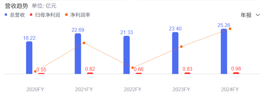 历年营收趋势 截图自百度股市通.png