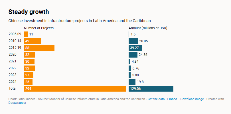 中国在拉丁美洲和加勒比地区投资基础设施项目（来源：《拉美金融》）