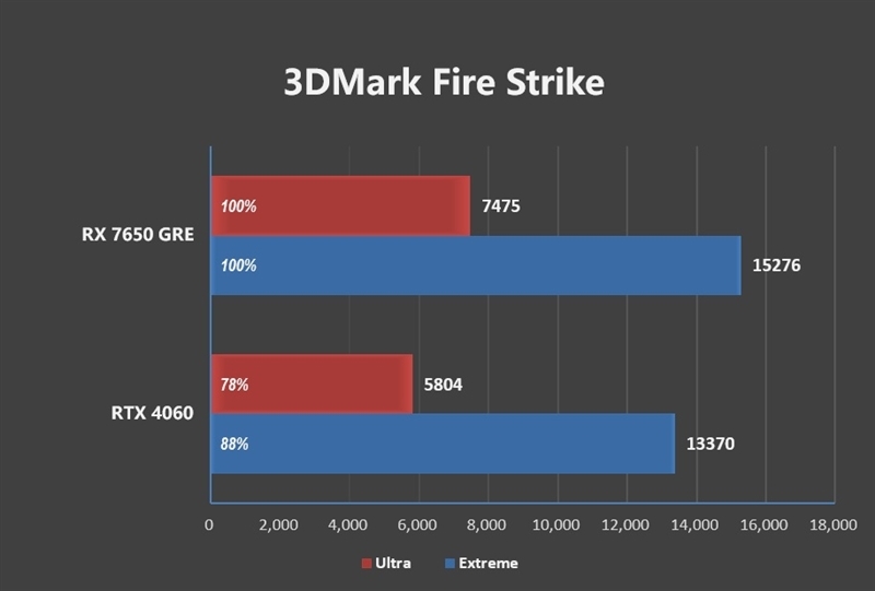 性能、价格全方位碾压RTX 4060!AMD RX 7650 GRE首发评测