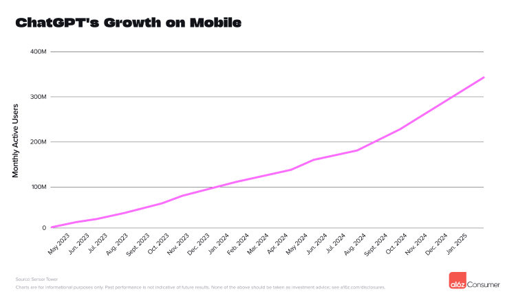 04-Top-Gen-AI-ChatGPTs-Growth-on-Mobile.png
