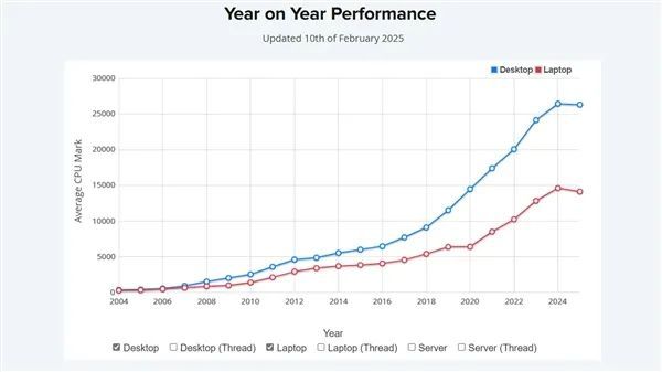 PassMark：20年来 CPU性能第一次不升反降！