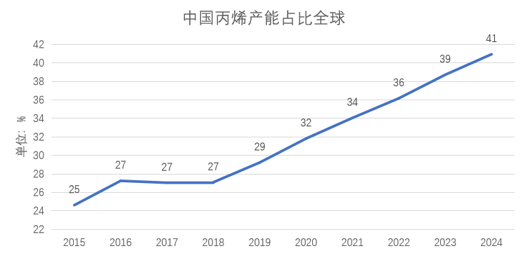 数据来源:公开资料搜集整理、钢联、卓创、紫金天风期货