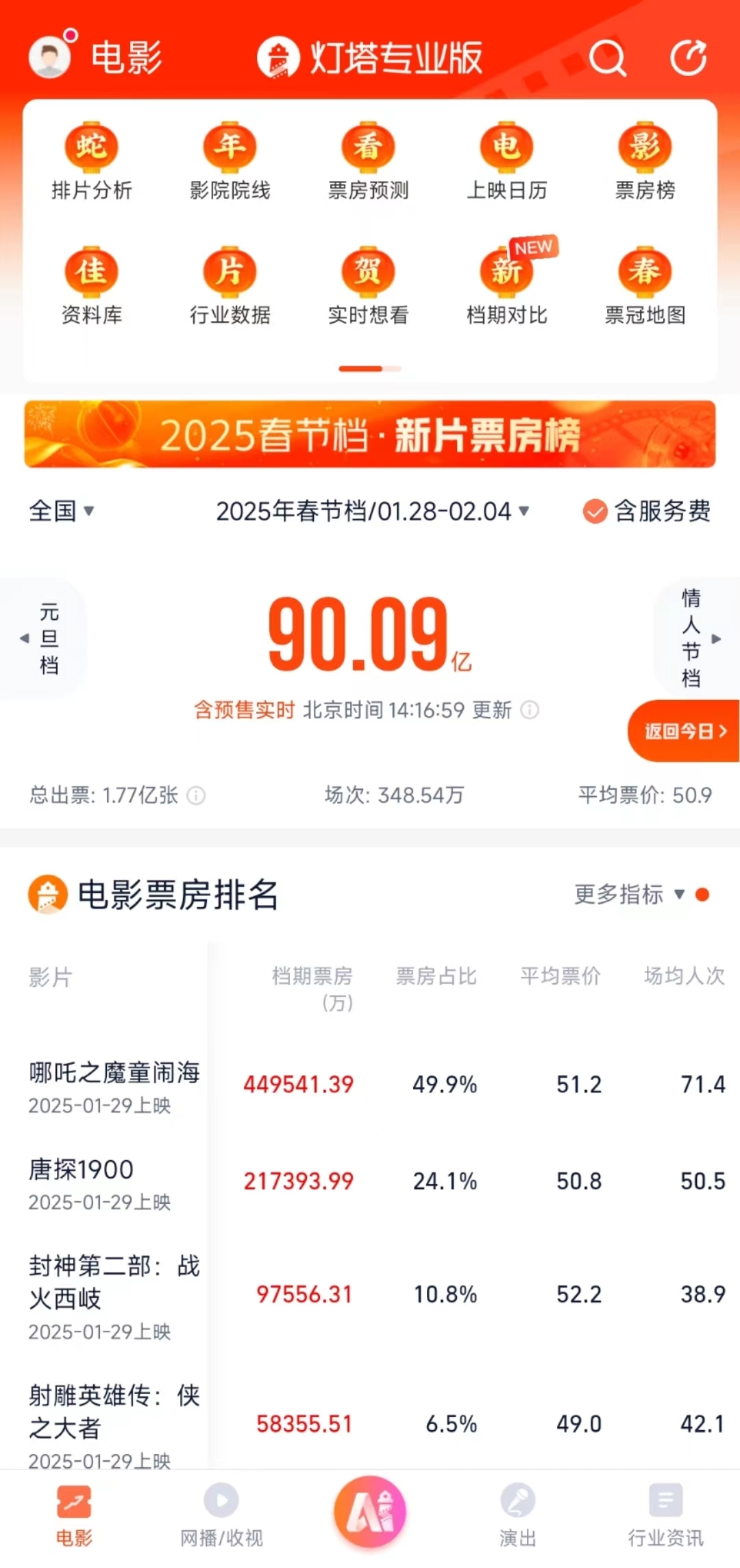 90亿！史上最强“春节档”诞生：《哪吒2》票房口碑双爆炸，《射雕》遭差评_凤凰网