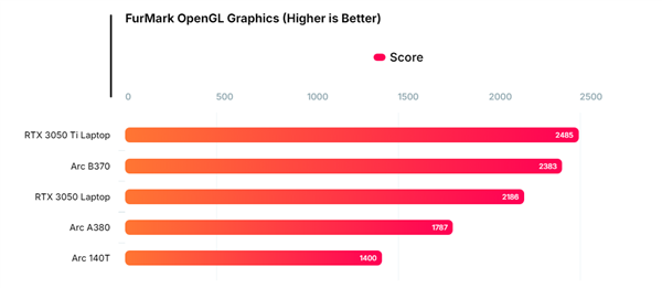 Intel 10核锐炫B370集显跑分曝光：超越RTX 3050