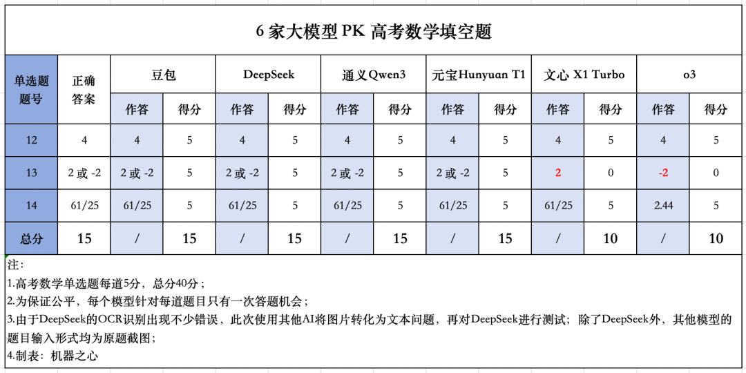 6大模型决战高考数学新一卷:豆包、元宝并列第一,OpenAI o3竟惨败垫底