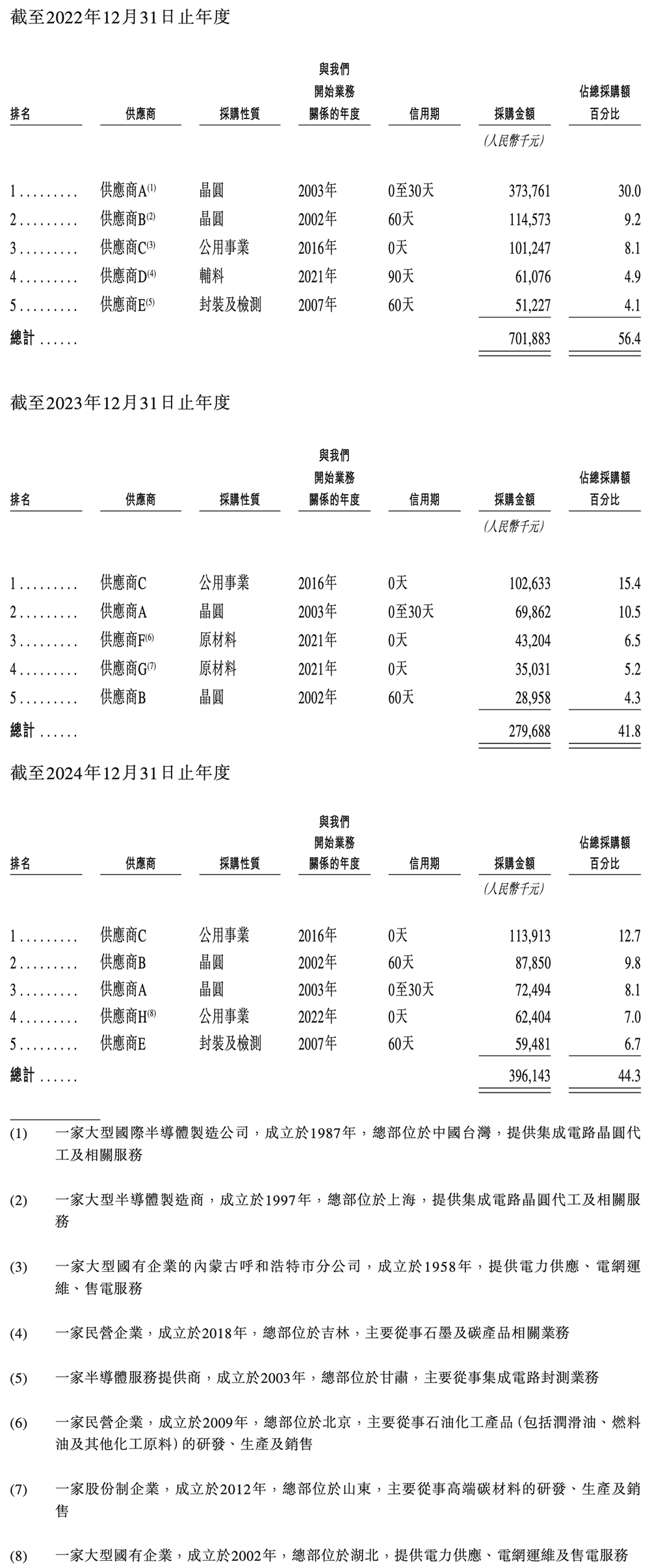 深圳MCU龙头赴港IPO!市值超140亿,年销3亿颗芯片
