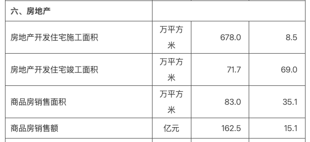 ▲2023年富阳的房地产数据
