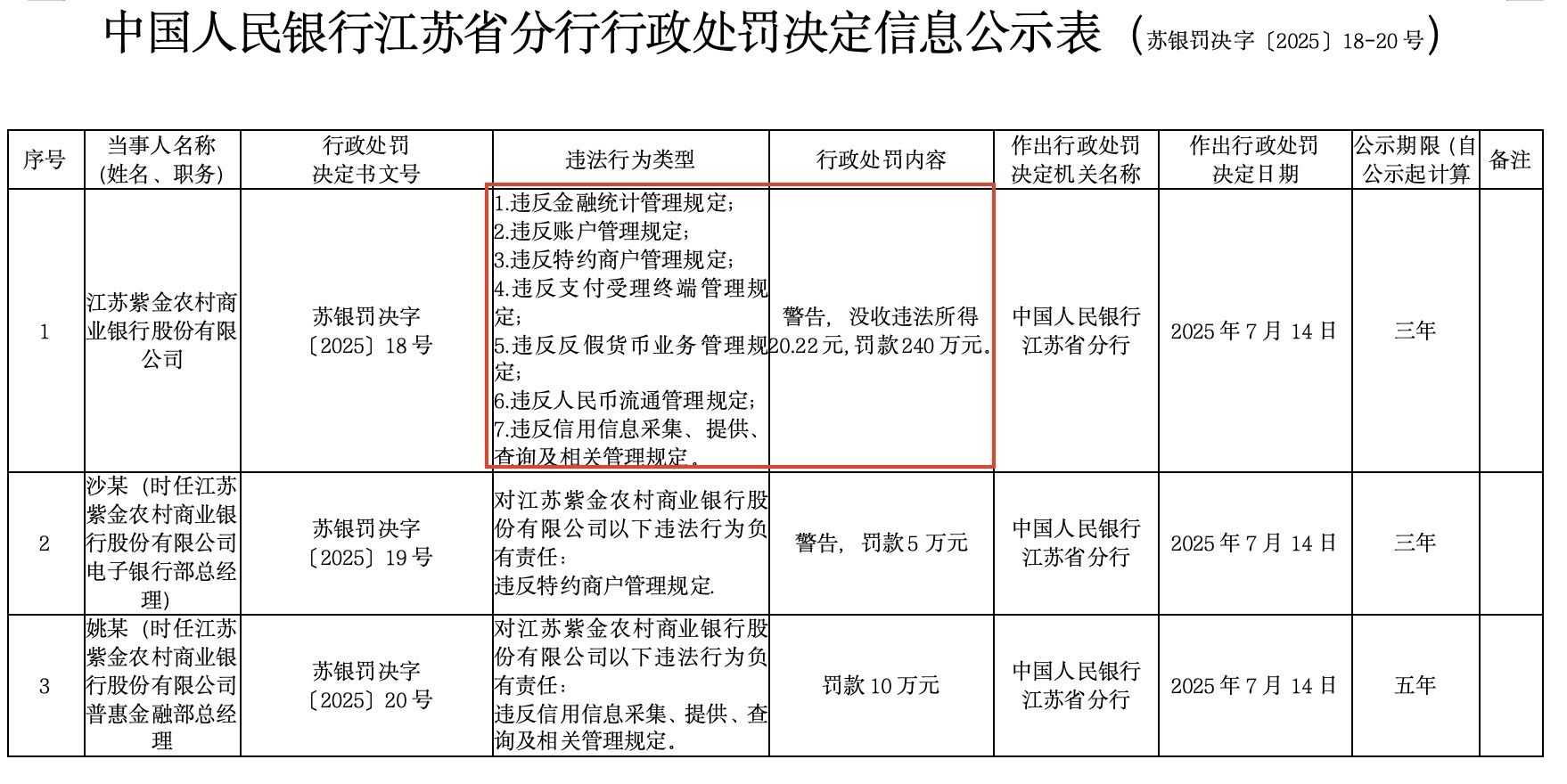 回看紫金银行的业务版图，南京都市圈零售、小微、普惠客户占比极高，根据紫金银行2024年末的财报数据，个人贷款余额高达412.55亿元，占贷款总额近两成。大量分散且信息敏感的长尾客群，使得数据采集、支付终端布设、特约商户管理成为天然的合规高风险区。