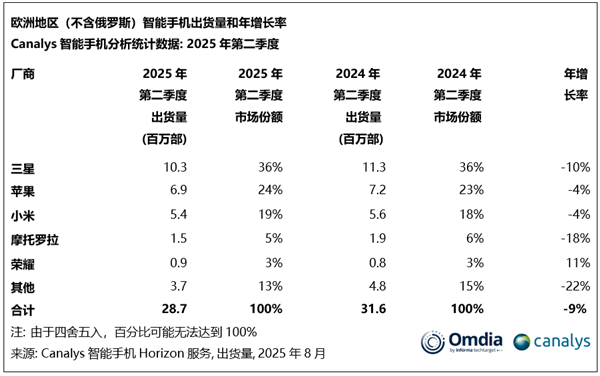 欧洲手机市场排名出炉:三星、苹果、小米三巨头鼎力!荣耀成黑马