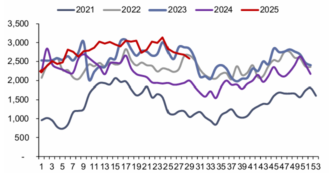 资料来源:Bruegel,信达证券研发中心 注:本周数据未更新
