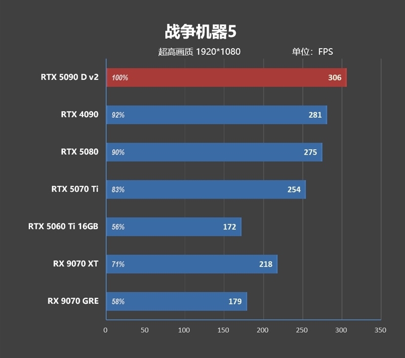 性价比甚至更强!七彩虹iGame RTX 5090 D v2 Vulcan OC 24GB首发评测:领先5080 50%