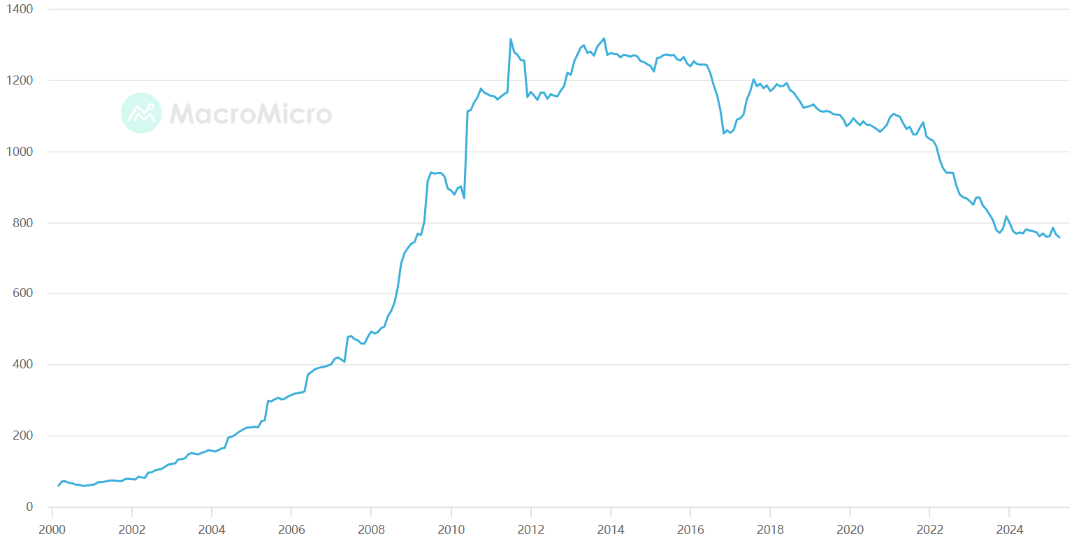 中国连续两个月减持美债，持仓创16年最低