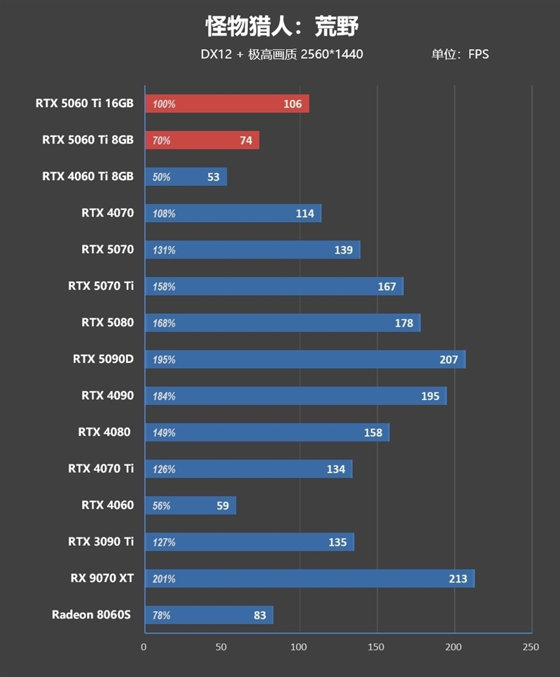 Blackwell的甜点来了!NVIDIA RTX 5060 Ti首发评测:8GB疯狂爆显存 16GB正好