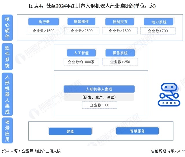 图表4:截至2024年深圳市人形机器人产业链图谱(单位:家)