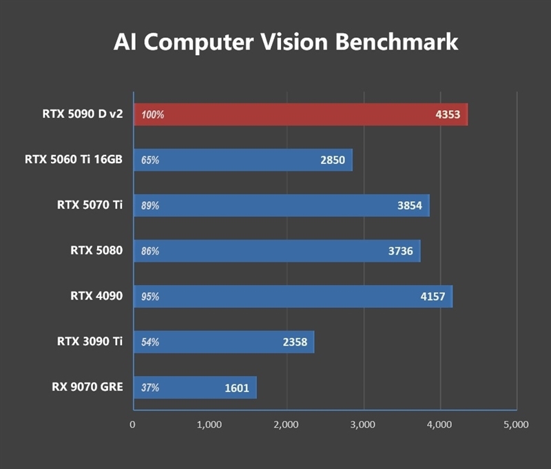 性价比甚至更强!七彩虹iGame RTX 5090 D v2 Vulcan OC 24GB首发评测:领先5080 50%