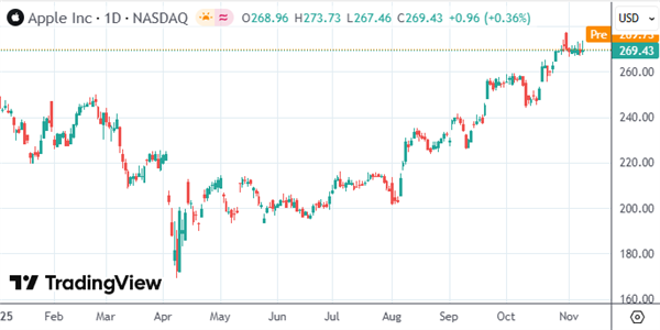 “不卷AI”的苹果,最近竟成了华尔街的新宠?