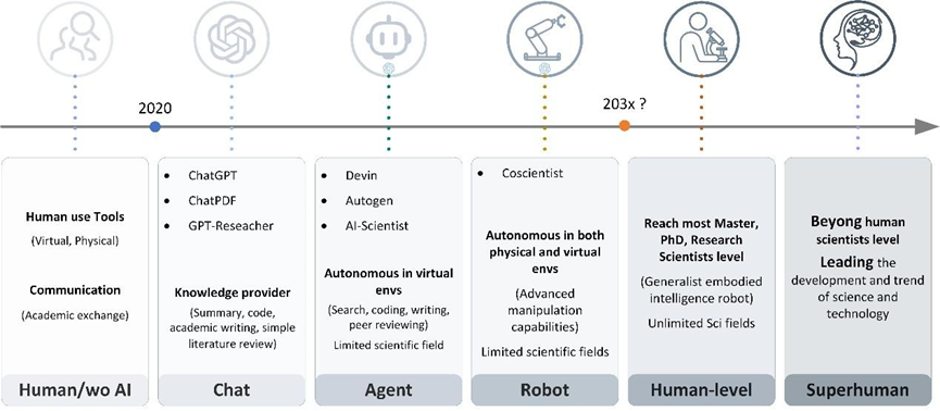 AI长身体,直接做实验!自主通用科学家,科研界的Scaling Law来了