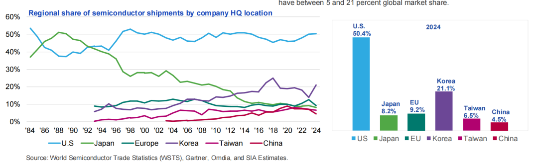 美国半导体,太强了