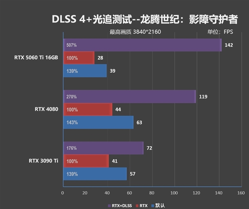Blackwell的甜点来了!NVIDIA RTX 5060 Ti首发评测:8GB疯狂爆显存 16GB正好