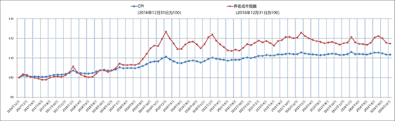 附件3:2016年底至2024年12月CPI及养老成本指数走势图