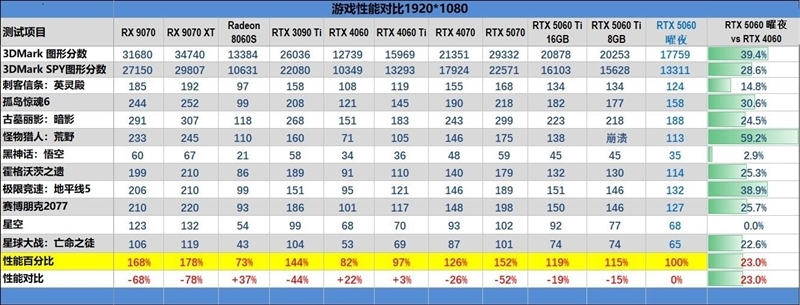 映众RTX 5060曜夜显卡评测:RTX 4060的价格 性能强于RTX 4060 Ti