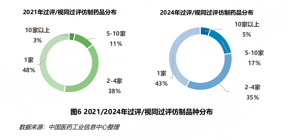 圖片來源:《中國仿制藥發(fā)展報告(2025)》