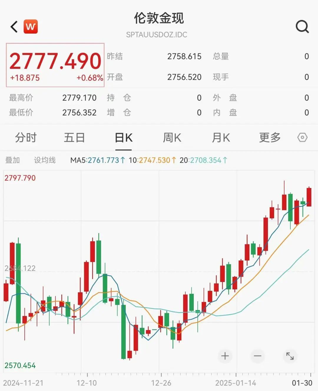 突发，历史新高