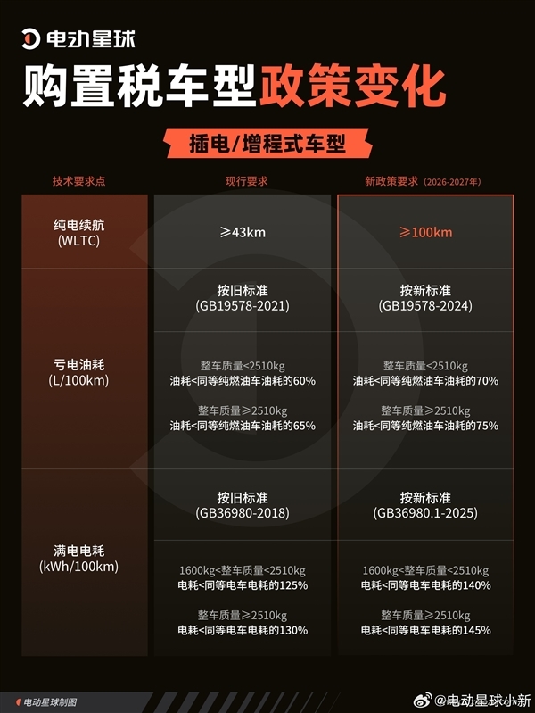 各大车企购置税补贴汇总:最高1.5万元 小米、奇瑞、长安全系车型都补