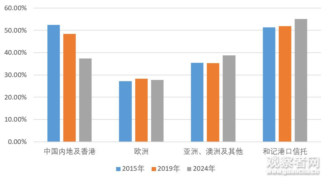 2015-2023年长和名下各港口的EBITDA/收入对比。图表来源：作者自制