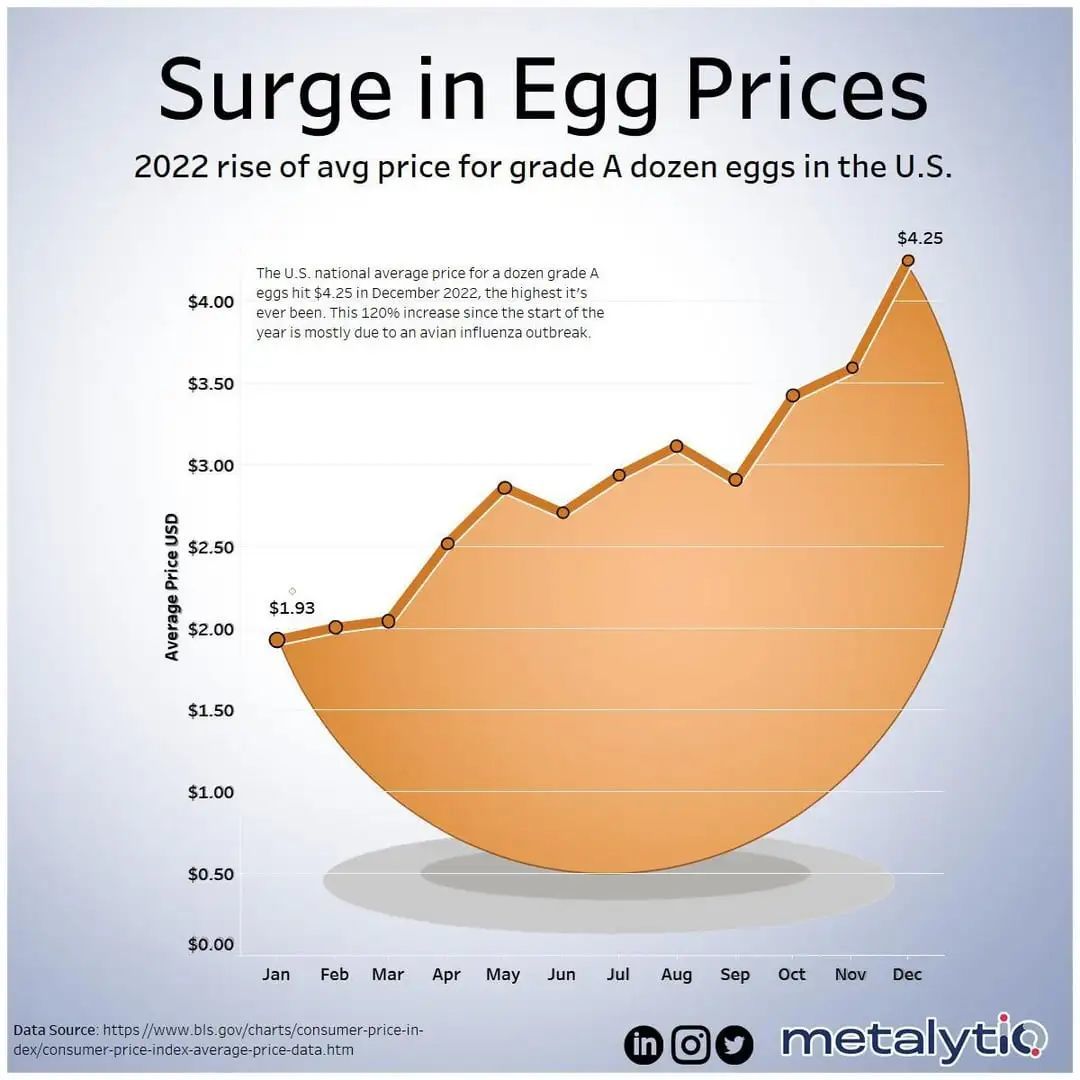 OC] Surge in Egg Prices in the U.S. : r/dataisbeautiful