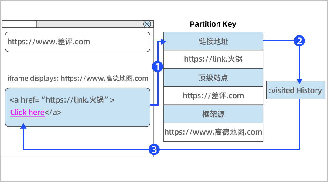 点过的网页会变色?没错,这玩意把你的浏览记录漏光了