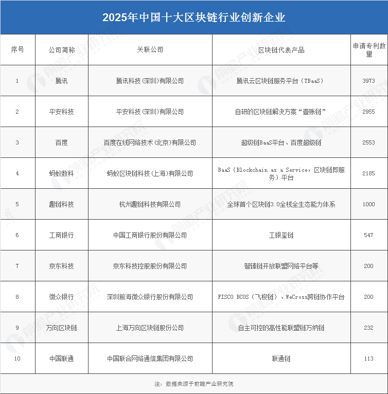 2025年中国已经涌现出了十大区块链创新企业