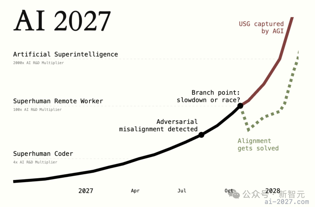 末日时间表来了!前OpenAI研究员76页硬核推演:2027年ASI接管世界,人类成NPC