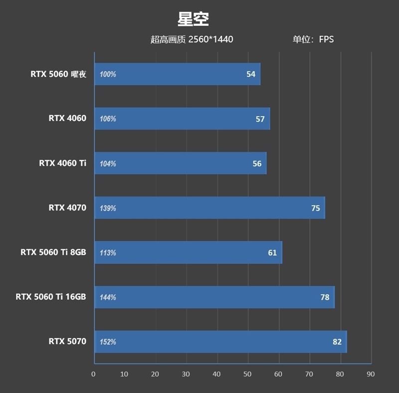 映众RTX 5060曜夜显卡评测:RTX 4060的价格 性能强于RTX 4060 Ti