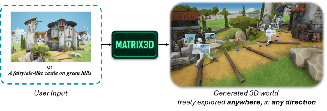 李飞飞押注的"世界模型,中国自研Matrix-3D已抢先实现了?