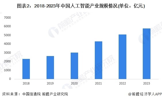 图表2:2018-2023年中国人工智能产业规模情况(单位:亿元)