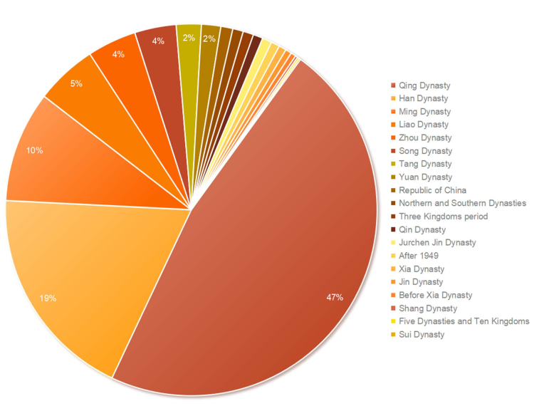 各历史时期古墓数量占比分布