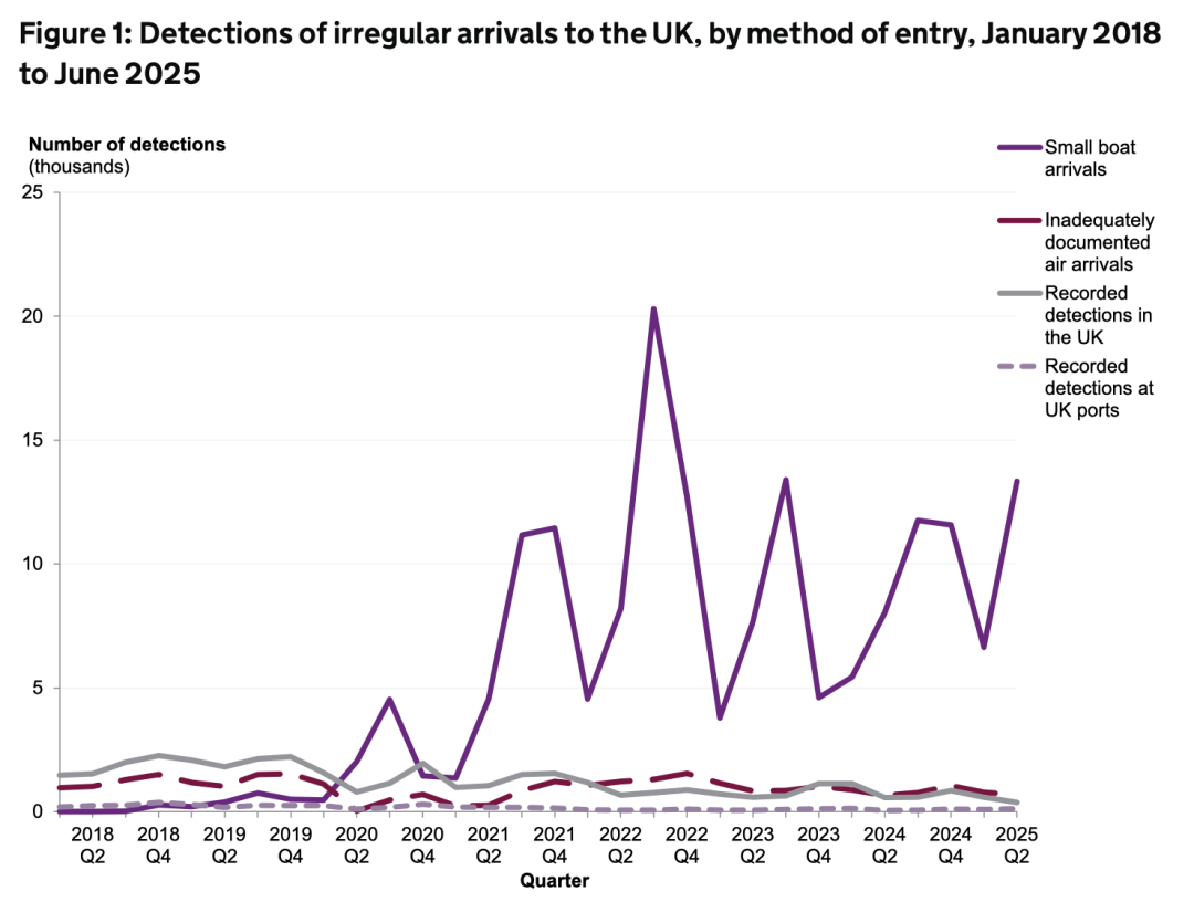 ◆2018年1月至2025年6月,违规入境英国的人数变化。图源:UK Home Office