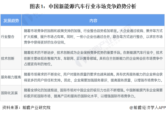 图表1：中国新动力汽车行业市集竞争趋势分析