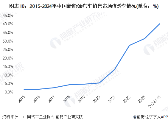 图表10:2015-2024年中国新能源汽车销售市场渗透率情况(单位:%)