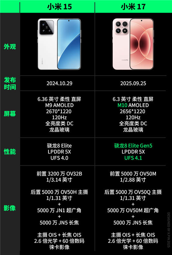 便宜大几百 配置却更顶！子品牌手机开始“骑脸”自家大哥了