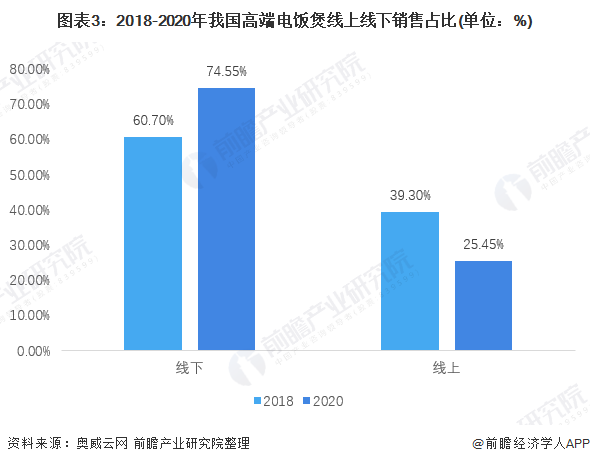 图表3:2018-2020年我国高端电饭煲线上线下销售占比(单位:%)