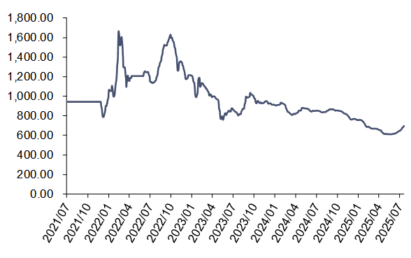 资料来源:iFinD,信达证券研发中心