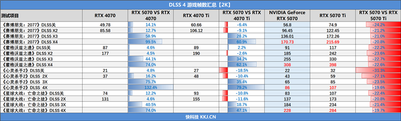 NVIDIA RTX 5070首发评测:DLSS 4提升超4倍!4K游戏不再是高端玩家专属