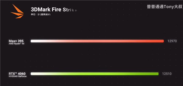 真的干掉了桌面RTX 4060!AMD最强核显Radeon 8060S首测