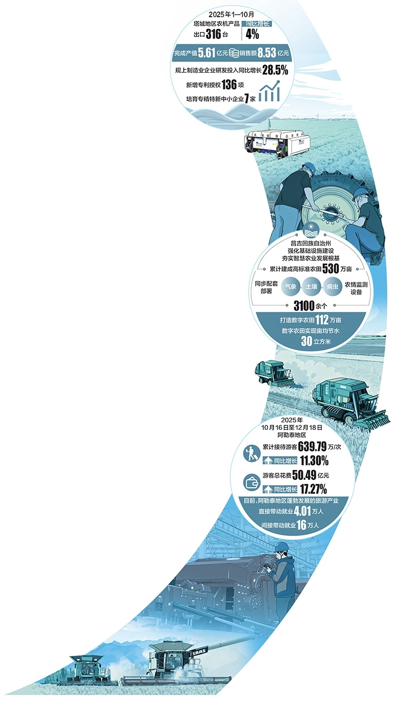 天山北望：发展新潮，动能澎湃正当时