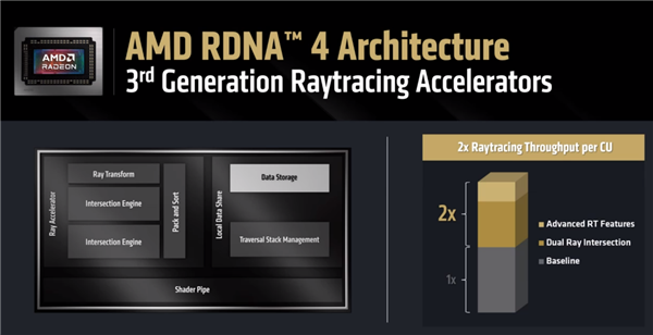 4499元起惊爆!AMD RX 9070系列显卡正式发布:直追上代旗舰、AI飙升8倍