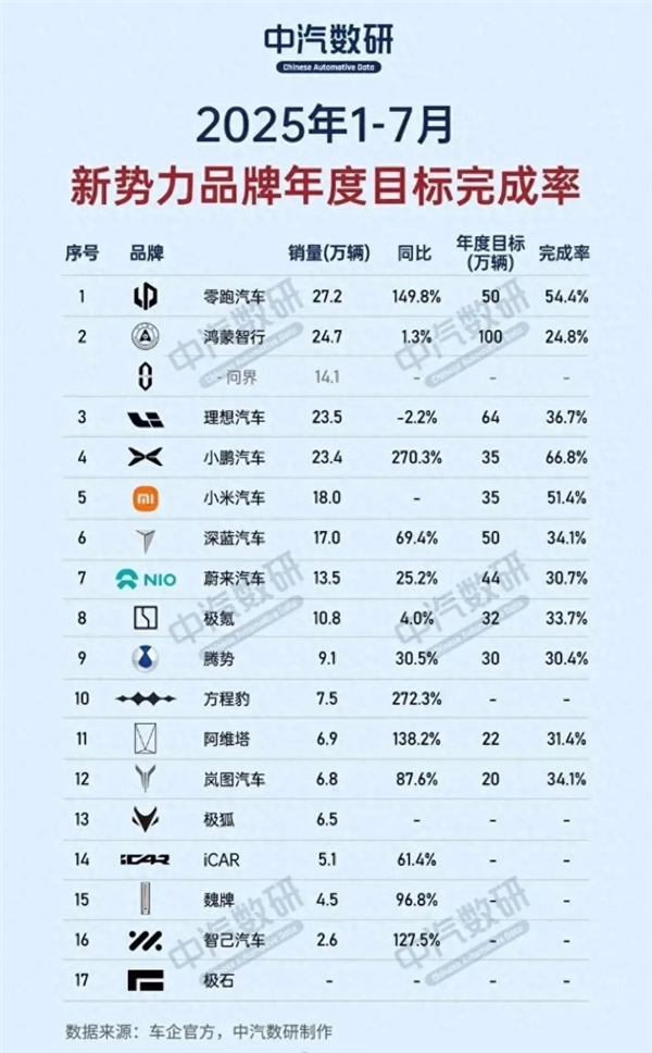 1-7月份新势力年度销量目标完成率:三家车企超50% 小鹏第一