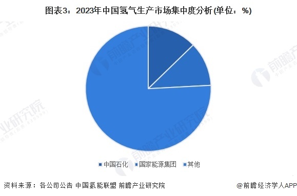 图表3:2023年中国氢气生产市场集中度分析(单位:%)