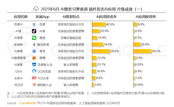 夸克月人均打开65次 断层领先 是百度的6倍以上